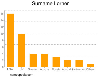 Surname Lorner