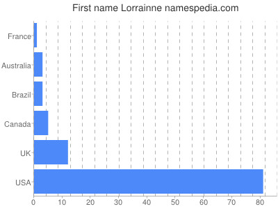 Given name Lorrainne
