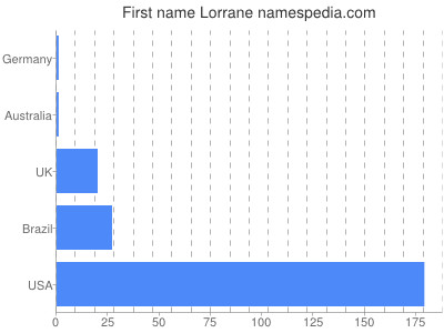 Given name Lorrane