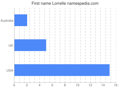 Given name Lorrelle