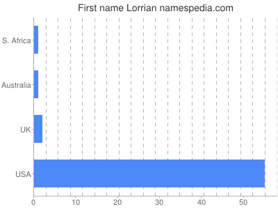 Given name Lorrian