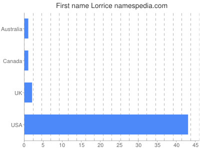 Given name Lorrice