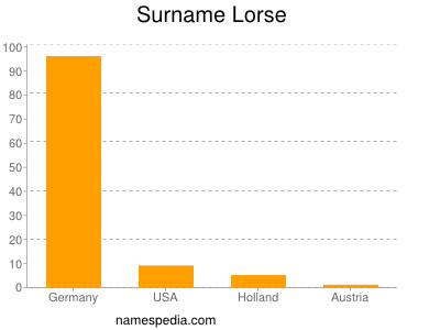 Surname Lorse