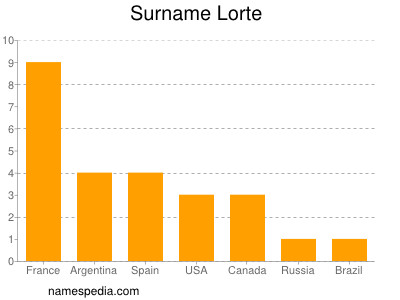Surname Lorte