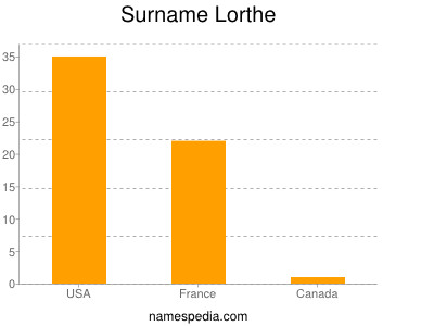 Surname Lorthe