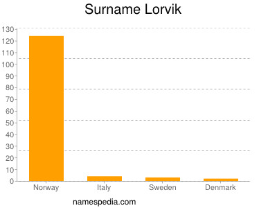 Surname Lorvik