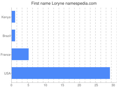 Given name Loryne
