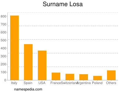 Surname Losa