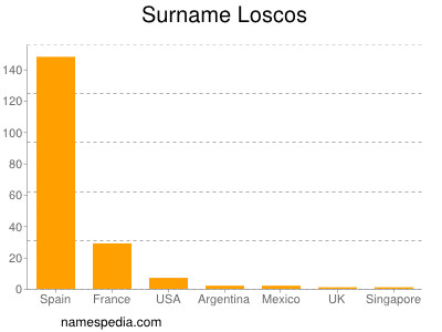 Surname Loscos