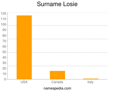 Surname Losie