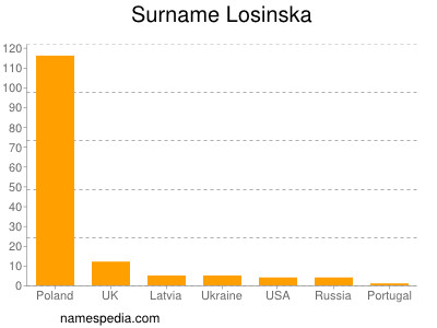 Surname Losinska