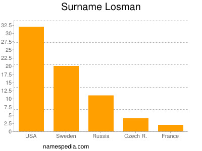 Surname Losman