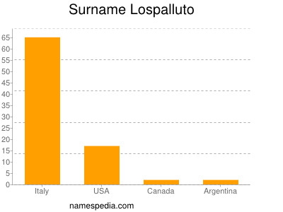 Surname Lospalluto