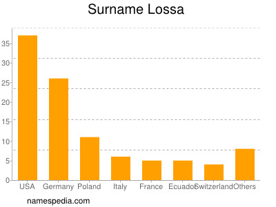 Surname Lossa