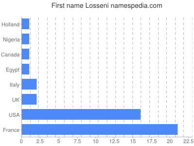Given name Losseni