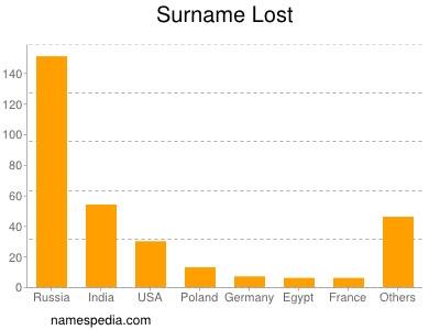 Surname Lost