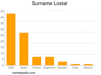 Surname Lostal