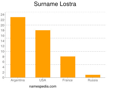 Surname Lostra