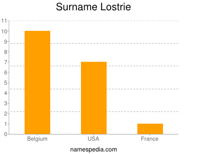 Surname Lostrie