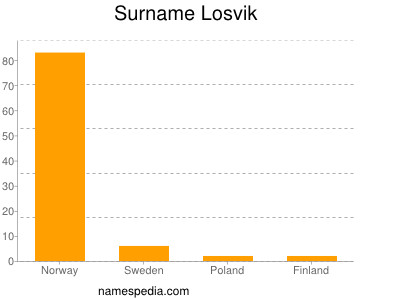 Surname Losvik