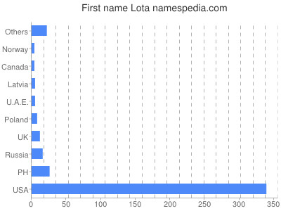 Given name Lota