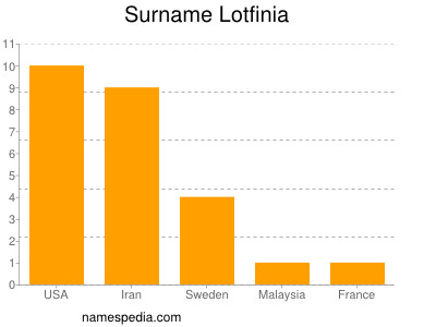 Surname Lotfinia
