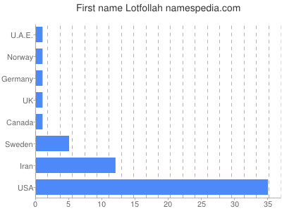 Given name Lotfollah