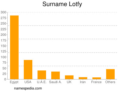 Surname Lotfy