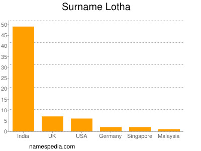 Surname Lotha