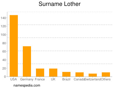 Surname Lother