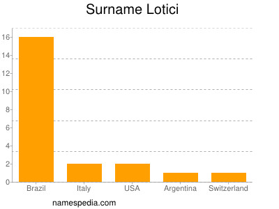 Surname Lotici