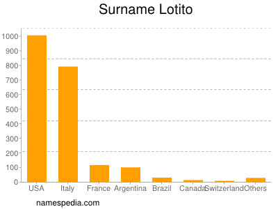 Surname Lotito