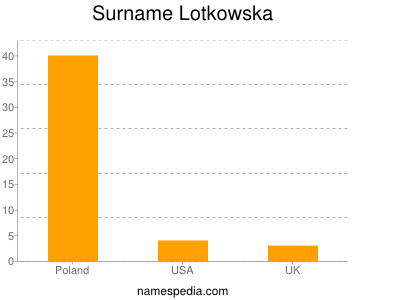 Surname Lotkowska