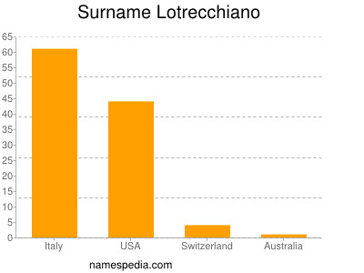 Surname Lotrecchiano