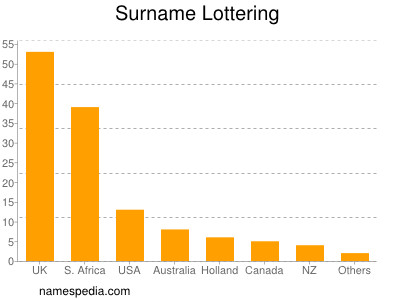 Surname Lottering