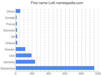 Given name Lotti