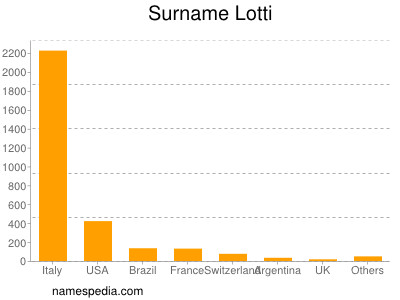 Surname Lotti