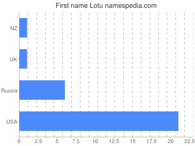 Given name Lotu