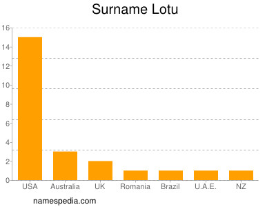 Surname Lotu