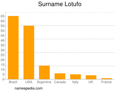 Surname Lotufo
