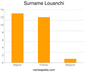 Surname Louanchi