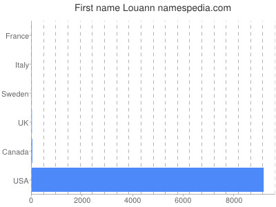 Given name Louann