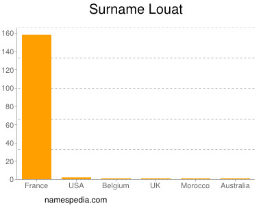 Surname Louat