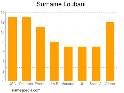 Surname Loubani