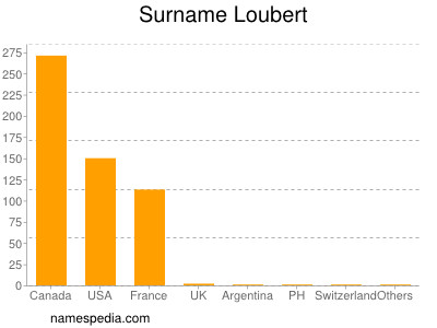 Surname Loubert