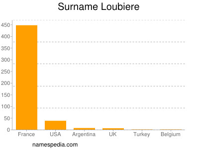 Surname Loubiere