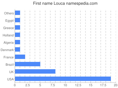 Given name Louca