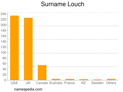 Surname Louch