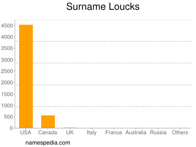 Surname Loucks