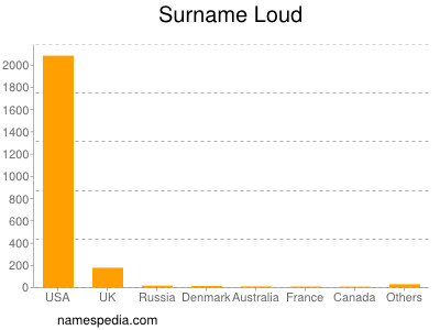 Surname Loud